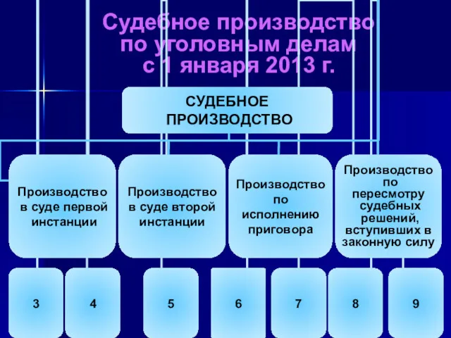 Судебное производство по уголовным делам с 1 января 2013 г.