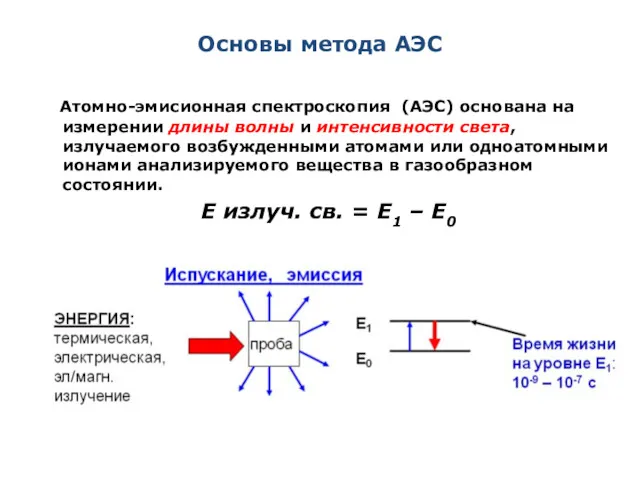 Основы метода АЭС Атомно-эмисионная спектроскопия (АЭС) основана на измерении длины