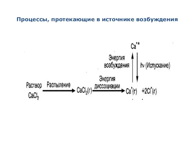 Процессы, протекающие в источнике возбуждения