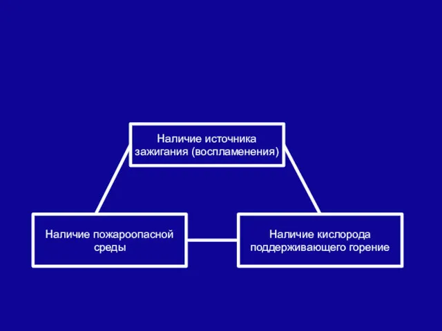 Наличие источника зажигания (воспламенения) Наличие пожароопасной среды Наличие кислорода поддерживающего горение