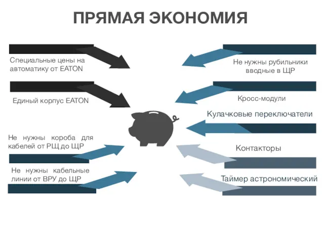 ПРЯМАЯ ЭКОНОМИЯ 1 Source C Кросс-модули Не нужны кабельные линии