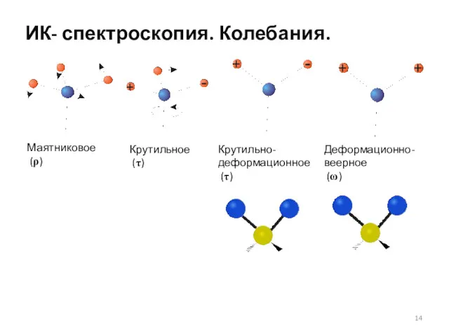 Крутильное (τ) Маятниковое (ρ) Крутильно-деформационное (τ) Деформационно-веерное (ω) ИК- спектроскопия. Колебания.