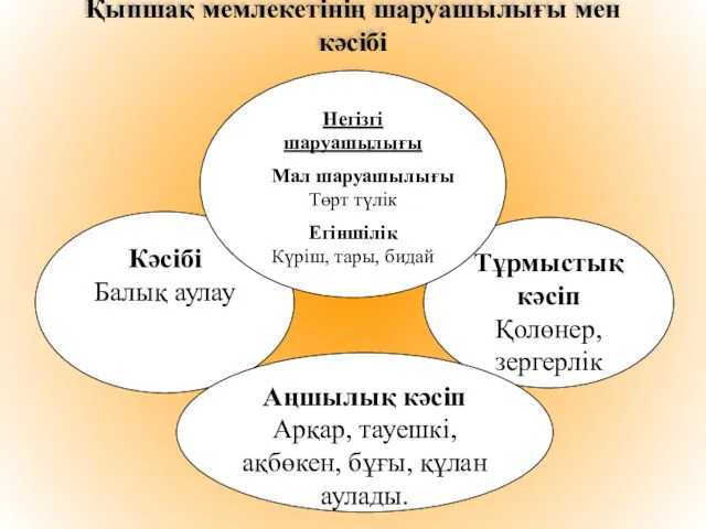 Кәсібі Балық аулау Тұрмыстық кәсіп Қолөнер,зергерлік Аңшылық кәсіп Арқар, тауешкі,