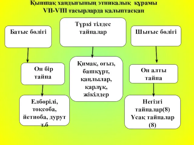 Қыпшақ хандығының этникалық құрамы VII-VIII ғасырларда қалыптасқан Батыс бөлігі Түркі