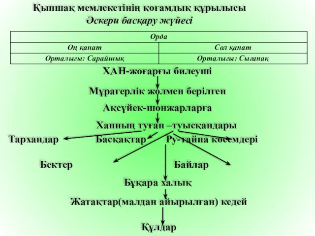 Қыпшақ мемлекетінің қоғамдық құрылысы Әскери басқару жүйесі ХАН-жоғарғы билеуші Мұрагерлік