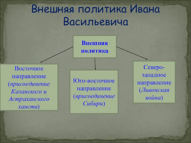 Внешняя политика Ивана Васильевича Внешняя политика Восточное направление (присоединение Казанского