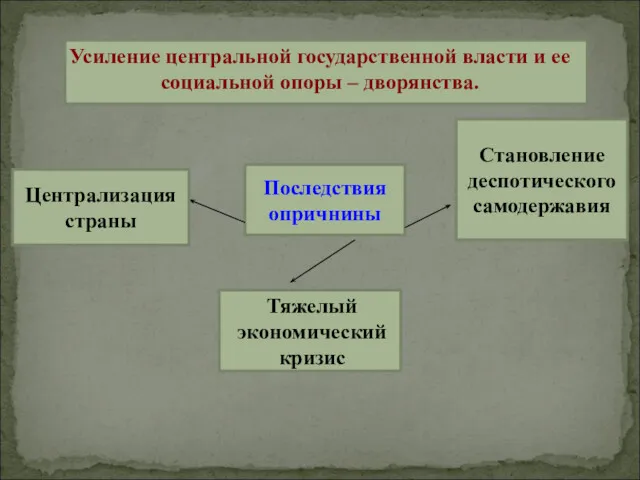 Последствия опричнины Централизация страны Становление деспотического самодержавия Тяжелый экономический кризис