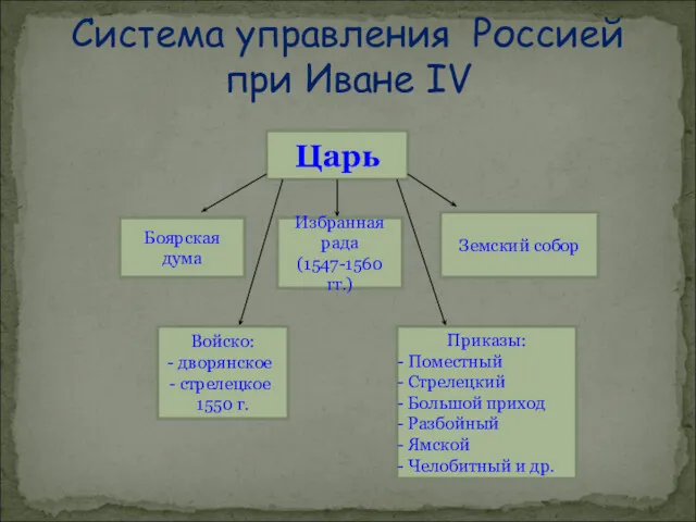 Система управления Россией при Иване IV Царь Боярская дума Избранная