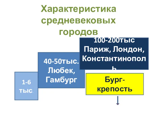 Характеристика средневековых городов 1-6 тыс. 40-50тыс. Любек, Гамбург 100-200тыс Париж, Лондон, Константинополь Бург-крепость