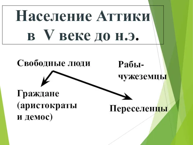 Рабы-чужеземцы Свободные люди Граждане (аристократы и демос) Переселенцы