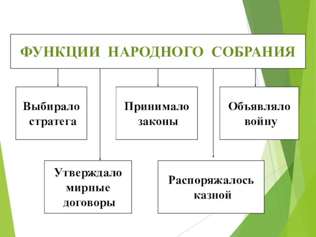 ФУНКЦИИ НАРОДНОГО СОБРАНИЯ Выбирало стратега Распоряжалось казной Утверждало мирные договоры Объявляло войну Принимало законы