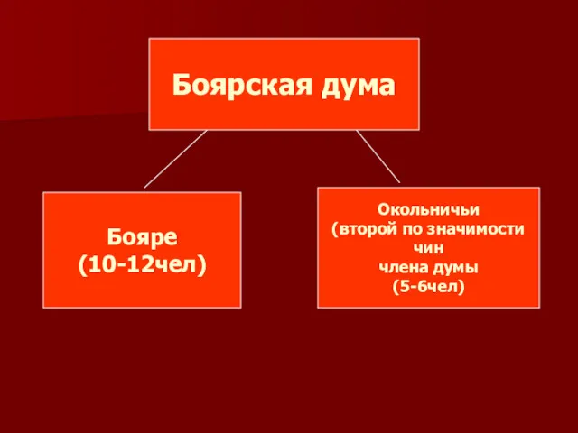 Боярская дума Бояре (10-12чел) Окольничьи (второй по значимости чин члена думы (5-6чел)