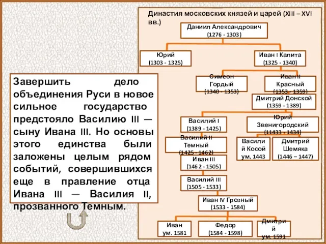 Даниил Александрович (1276 - 1303) Юрий (1303 - 1325) Иван