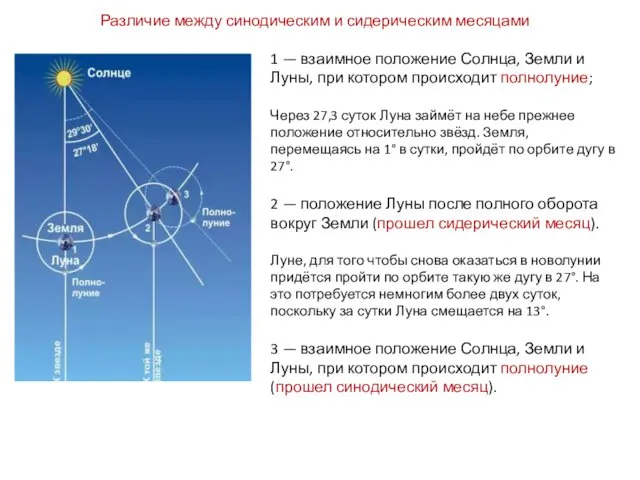 Различие между синодическим и сидерическим месяцами 1 — взаимное положение