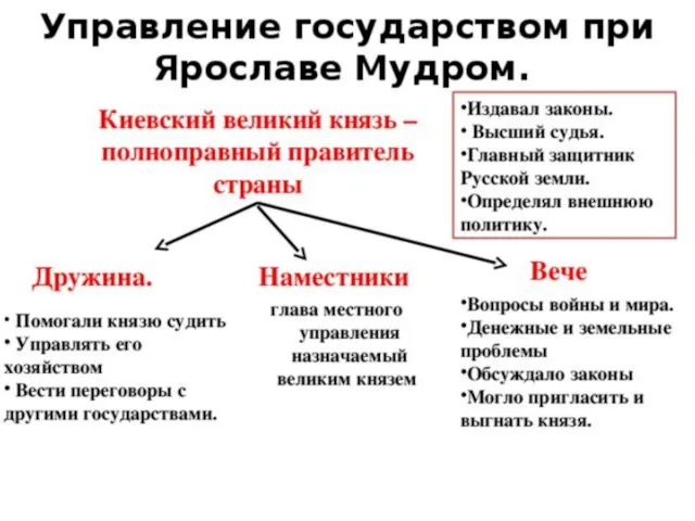 Управление государством при Ярославе Мудром С 59 п. 3