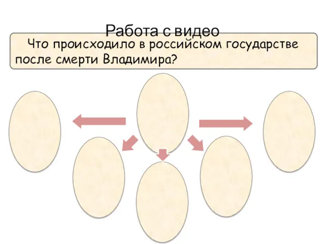 Что происходило в российском государстве после смерти Владимира? Работа с видео