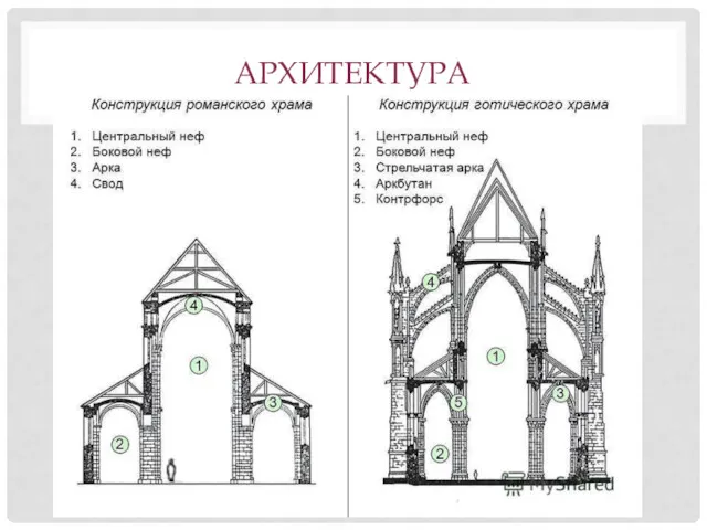 АРХИТЕКТУРА