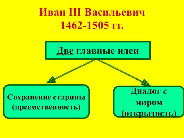 Иван III Васильевич 1462-1505 гг. Две главные идеи Сохранение старины (преемственность) Диалог с миром (открытость)