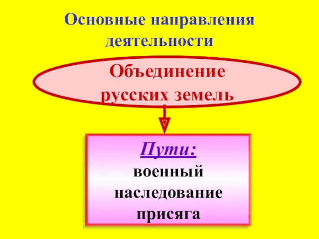 Основные направления деятельности Объединение русских земель Пути: военный наследование присяга