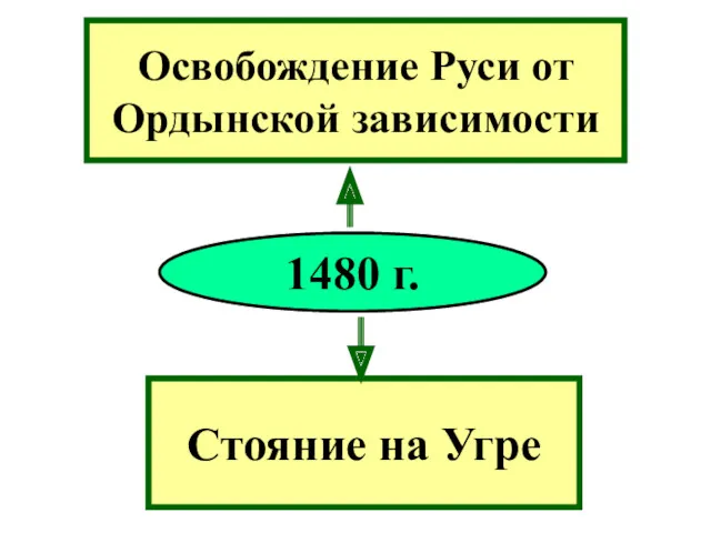 Освобождение Руси от Ордынской зависимости 1480 г. Стояние на Угре