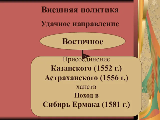 Внешняя политика Удачное направление Восточное Присоединение Казанского (1552 г.) Астраханского