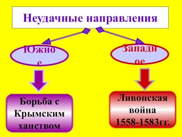 Неудачные направления Южное Западное Борьба с Крымским ханством Ливонская война 1558-1583гг.