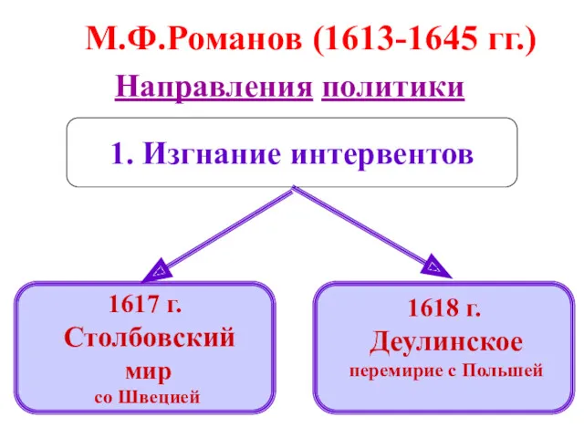 М.Ф.Романов (1613-1645 гг.) 1. Изгнание интервентов Направления политики 1617 г.