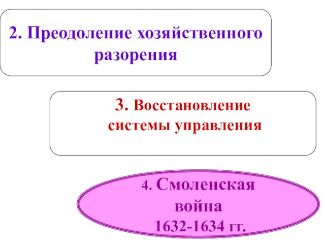 4. Смоленская война 1632-1634 гг. 2. Преодоление хозяйственного разорения 3. Восстановление системы управления