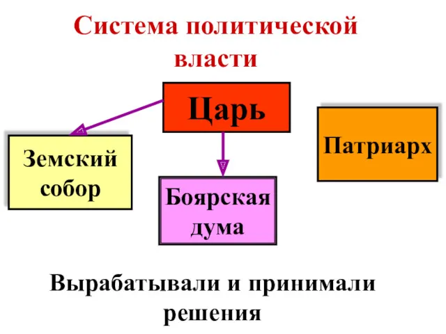 Система политической власти Царь Боярская дума Земский собор Патриарх Вырабатывали и принимали решения