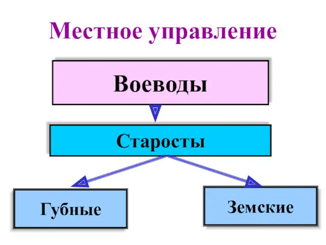 Местное управление Воеводы Старосты Губные Земские