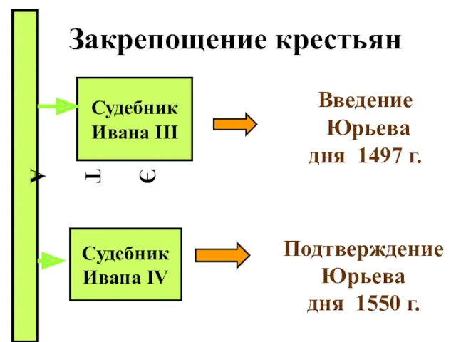 Закрепощение крестьян Э Т А П Ы Судебник Ивана III