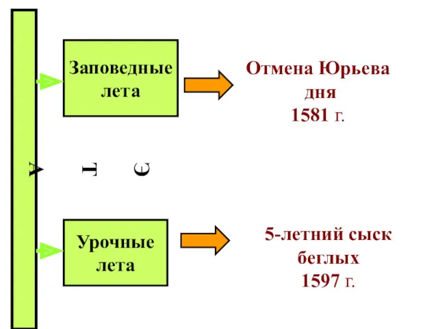 Э Т А П Ы Заповедные лета Урочные лета Отмена