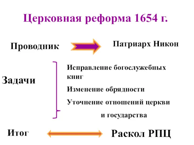 Церковная реформа 1654 г. Проводник Патриарх Никон Итог Раскол РПЦ