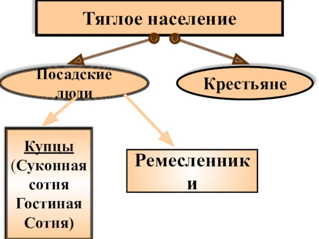 Тяглое население Посадские люди Крестьяне Купцы (Суконная сотня Гостиная Сотня) Ремесленники