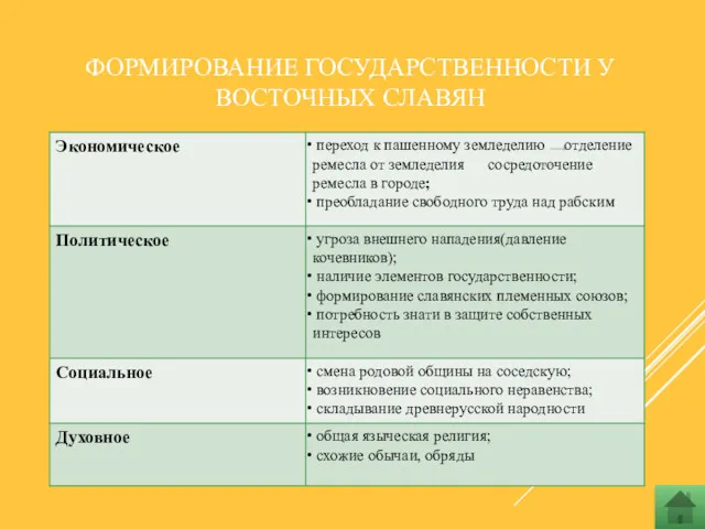 ФОРМИРОВАНИЕ ГОСУДАРСТВЕННОСТИ У ВОСТОЧНЫХ СЛАВЯН