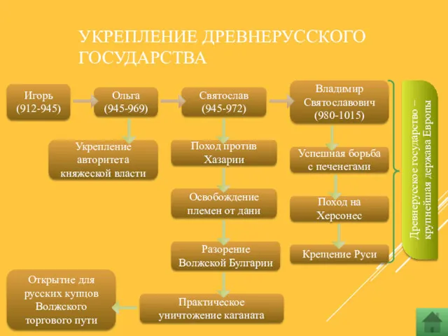 УКРЕПЛЕНИЕ ДРЕВНЕРУССКОГО ГОСУДАРСТВА Игорь (912-945) Ольга (945-969) Укрепление авторитета княжеской