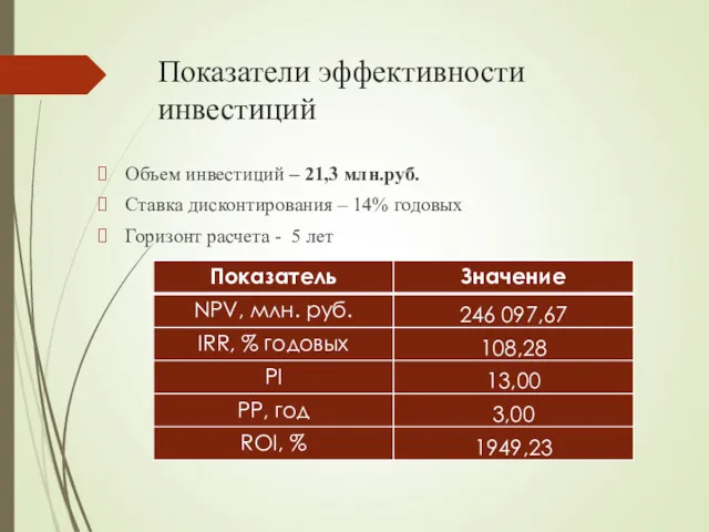 Показатели эффективности инвестиций Объем инвестиций – 21,3 млн.руб. Ставка дисконтирования – 14% годовых