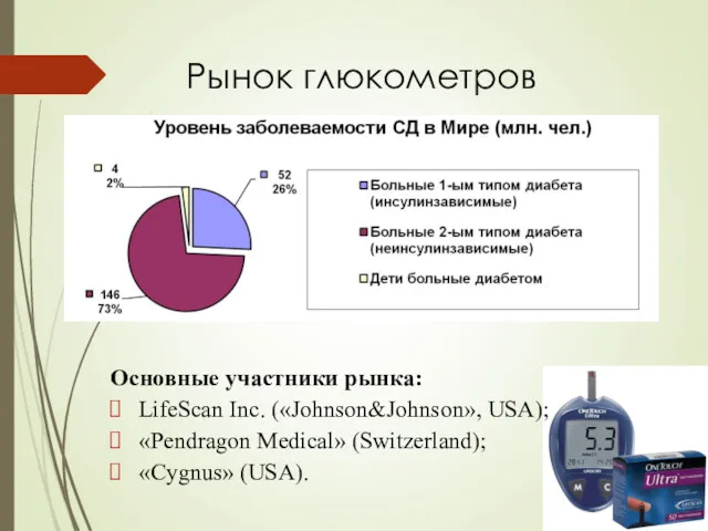 Рынок глюкометров Основные участники рынка: LifeScan Inc. («Johnson&Johnson», USA); «Pendragon Medical» (Switzerland); «Cygnus» (USA).