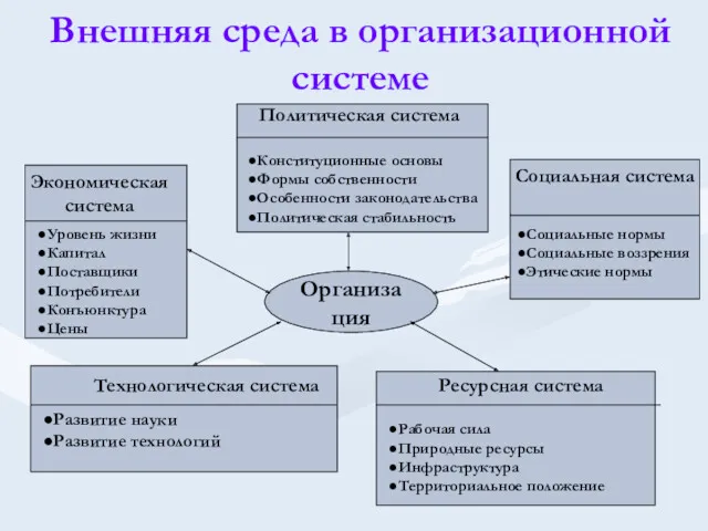 Внешняя среда в организационной системе Организация Политическая система Социальная система Экономическая система Технологическая