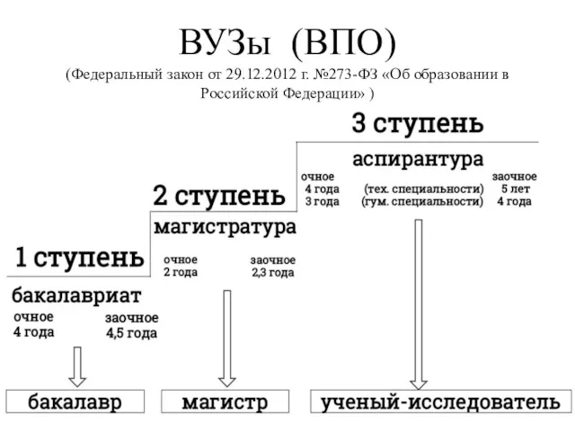 ВУЗы (ВПО) (Федеральный закон от 29.12.2012 г. №273-ФЗ «Об образовании в Российской Федерации» )