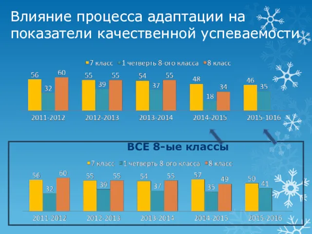 Влияние процесса адаптации на показатели качественной успеваемости ВСЕ 8-ые классы