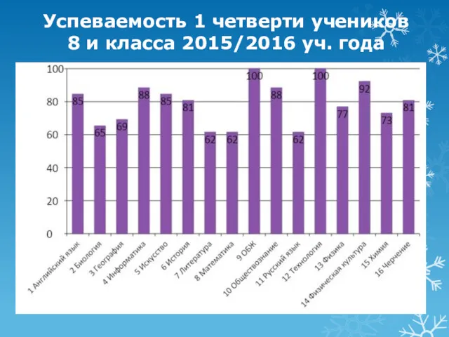 Успеваемость 1 четверти учеников 8 и класса 2015/2016 уч. года