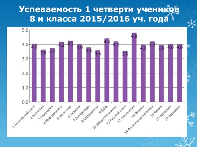 Успеваемость 1 четверти учеников 8 и класса 2015/2016 уч. года