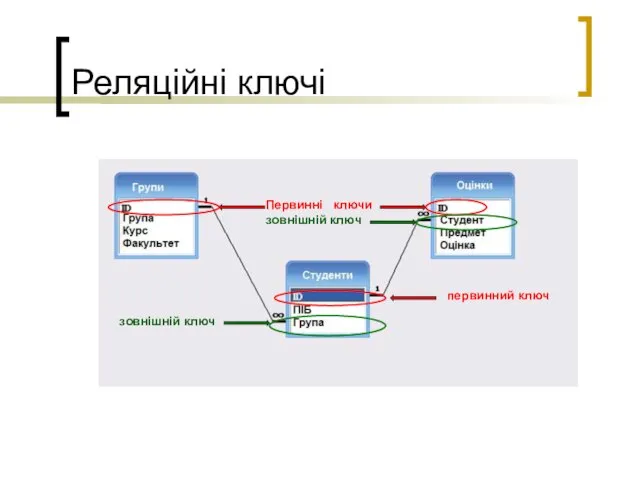 Реляційні ключі Первинні ключи первинний ключ зовнішній ключ зовнішній ключ