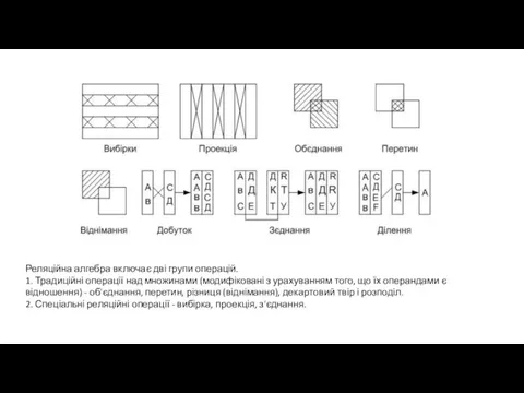 Реляційна алгебра включає дві групи операцій. 1. Традиційні операції над