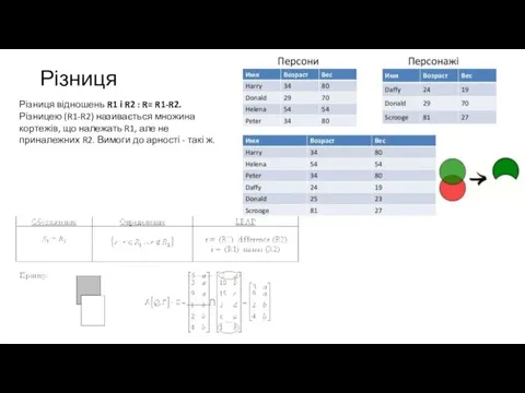 Різниця Різниця відношень R1 і R2 : R= R1-R2. Різницею