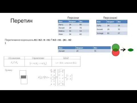 Перетин Перетинання відношень R1 і R2 : R = R1