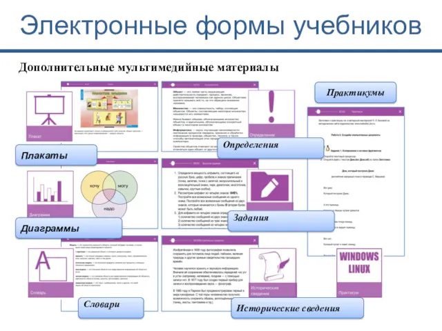 Электронные формы учебников Дополнительные мультимедийные материалы Практикумы Определения Словари Плакаты Диаграммы Исторические сведения Задания