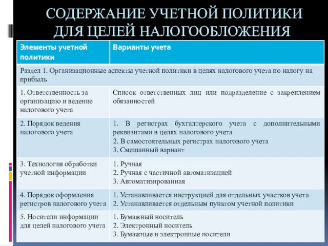 СОДЕРЖАНИЕ УЧЕТНОЙ ПОЛИТИКИ ДЛЯ ЦЕЛЕЙ НАЛОГООБЛОЖЕНИЯ