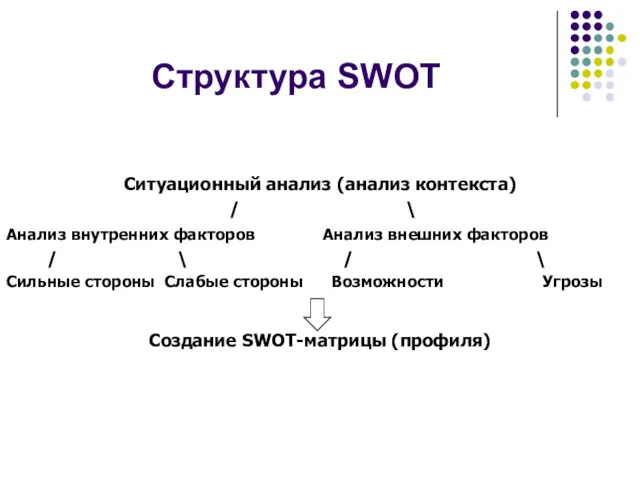 Структура SWOT Ситуационный анализ (анализ контекста) / \ Анализ внутренних